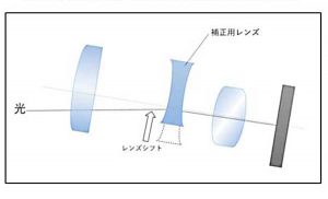 光学式レンズシフト［iPhone / iPad 手ぶれ補正機能］
